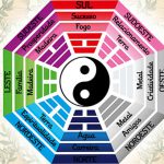 O que é Baguá? – Conheça essa incrível ferramenta do Feng Shui BAGUÁ