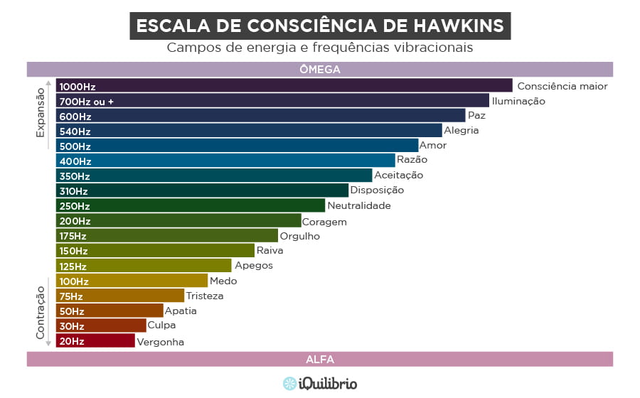 Escala de Consciência de Hawkings