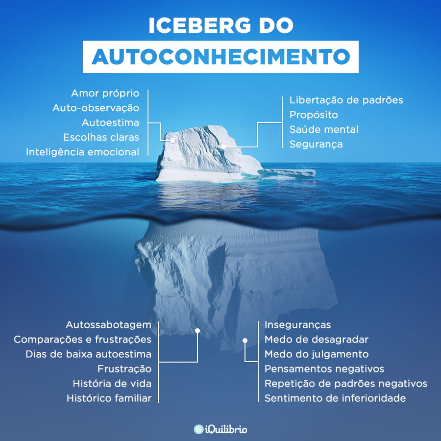 Infográfico do autoconhecimento