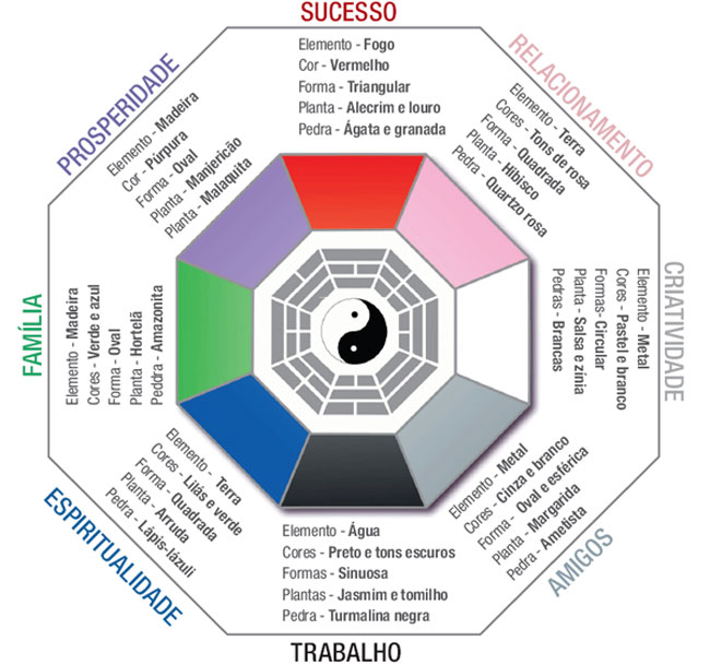 Cores no Feng Shui - Baguá