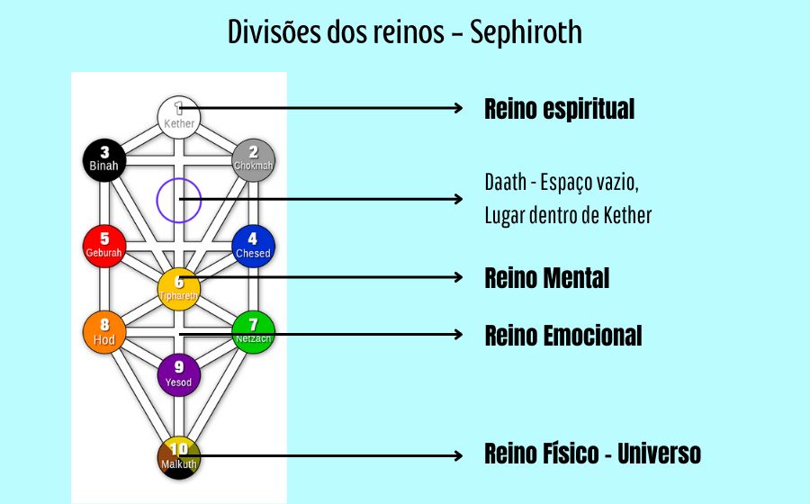 Árvore da vida cabala - Sephiroth